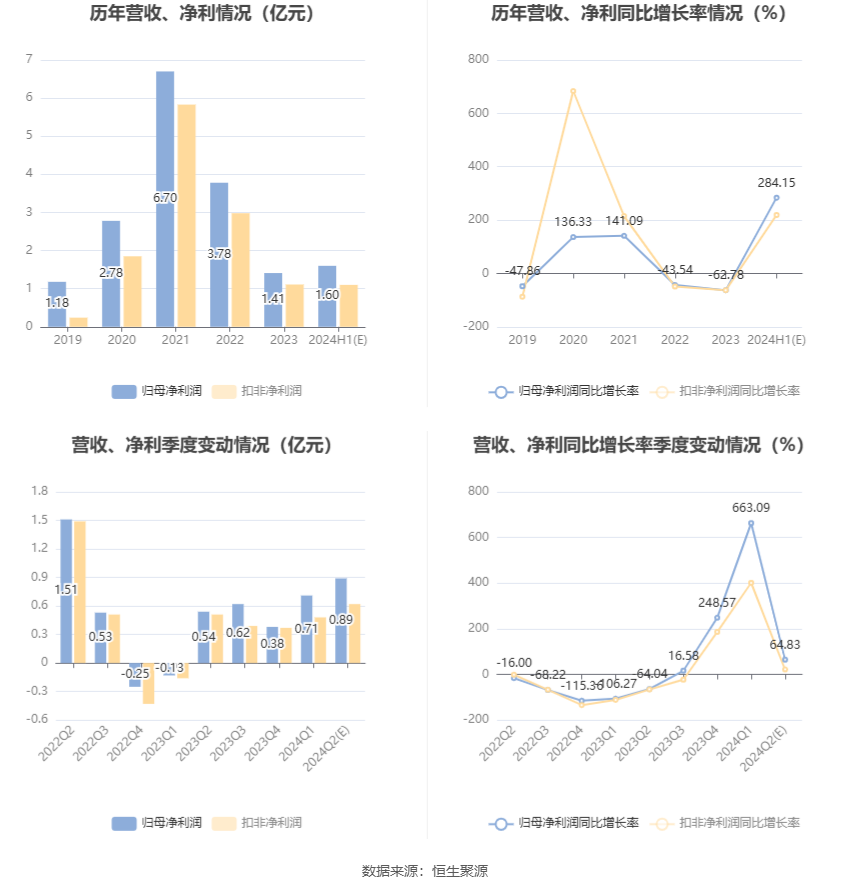 蔚蓝锂芯：预计2024年上半年净利同比增长248.14%-320.17%