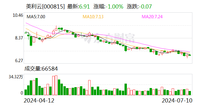 美利云：预计2024年上半年亏损300万元-400万元