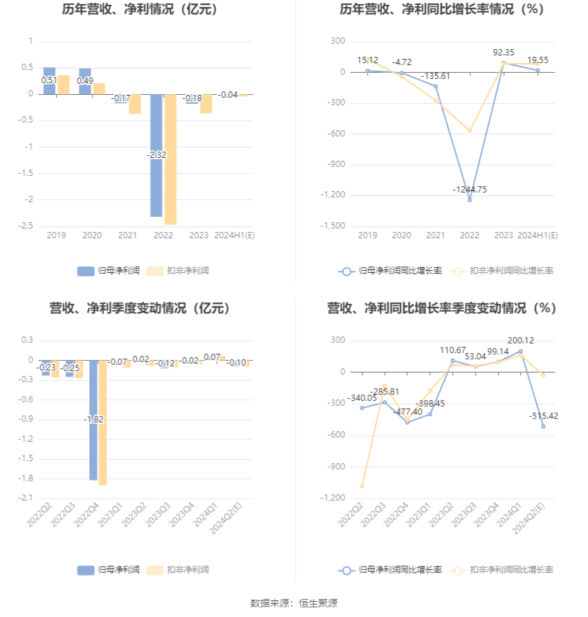 美利云：预计2024年上半年亏损300万元-400万元