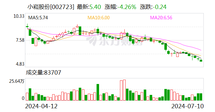 小崧股份：2024年上半年净利同比预降85.1%-90.07%