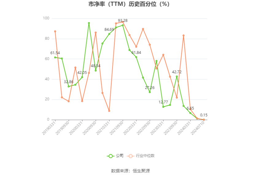 小崧股份：2024年上半年净利同比预降85.1%-90.07%