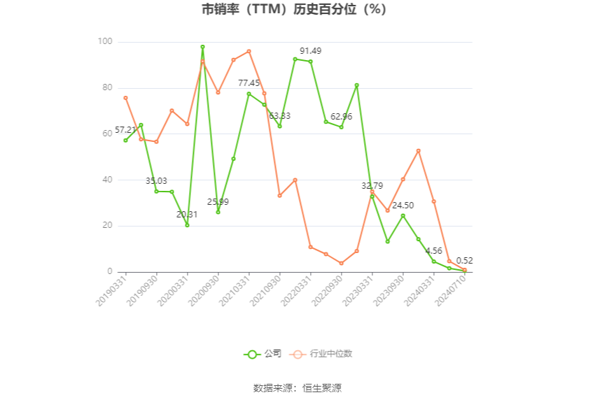 小崧股份：2024年上半年净利同比预降85.1%-90.07%