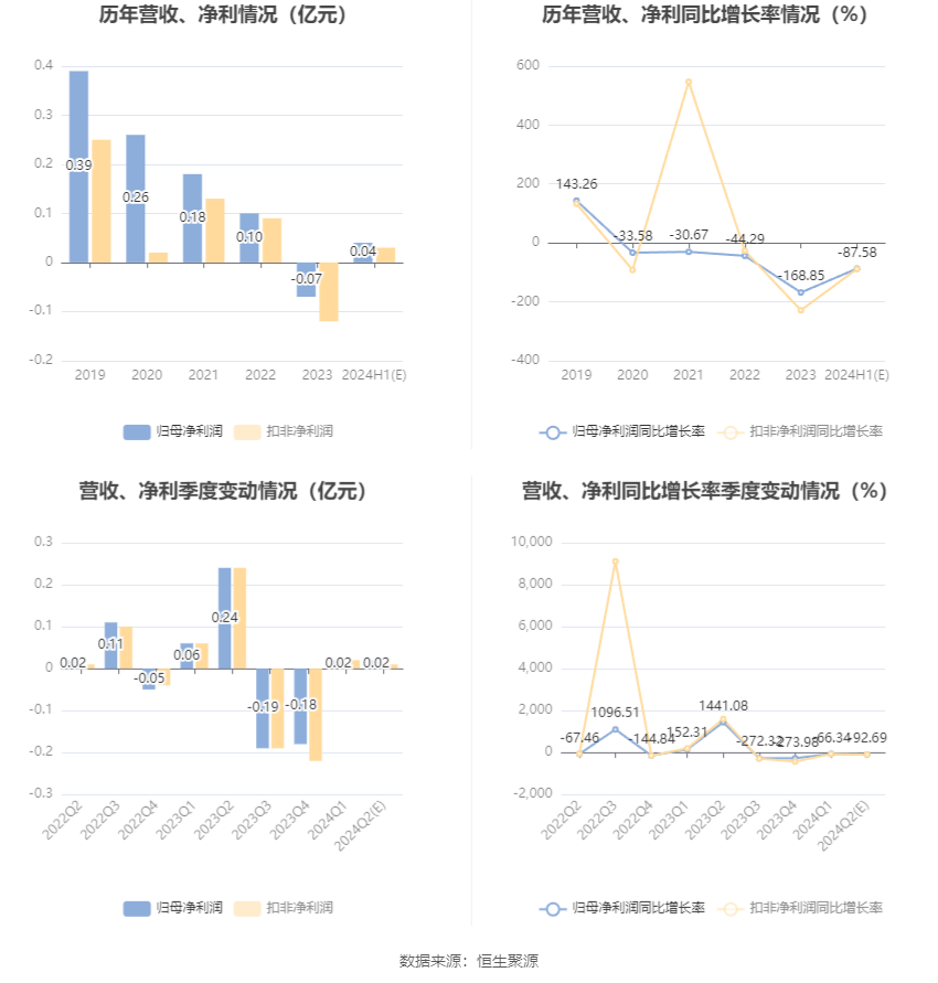 小崧股份：2024年上半年净利同比预降85.1%-90.07%