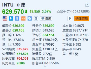 Intuit跌超3% 拟裁员约1800人并在其他关键领域重新招聘