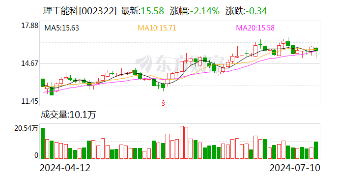 理工能科：预计2024年上半年净利润约1.33亿元~1.48亿元 同比增长88.33%~109.68%