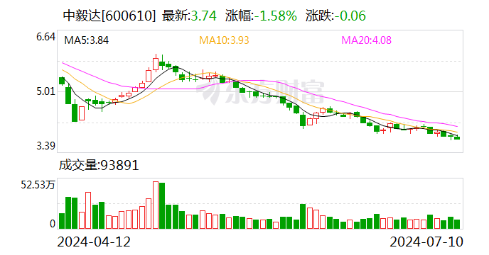 中毅达：预计2024年上半年亏损1500万元