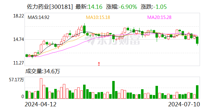 佐力药业上半年净利润预增49.24%-56.83% 中药配方颗粒备案品种持续增加