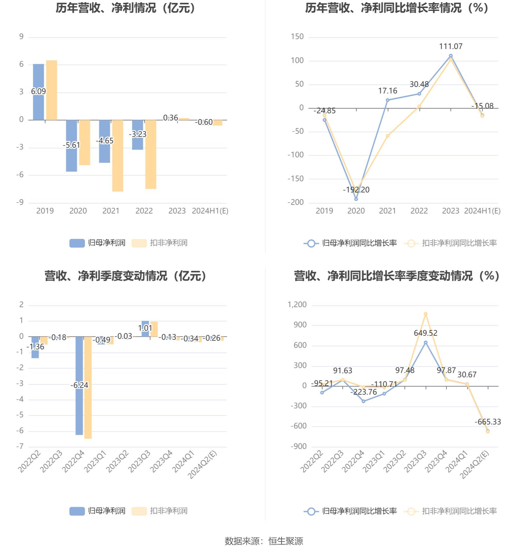 卓郎智能：预计2024年上半年亏损4000万元-8000万元