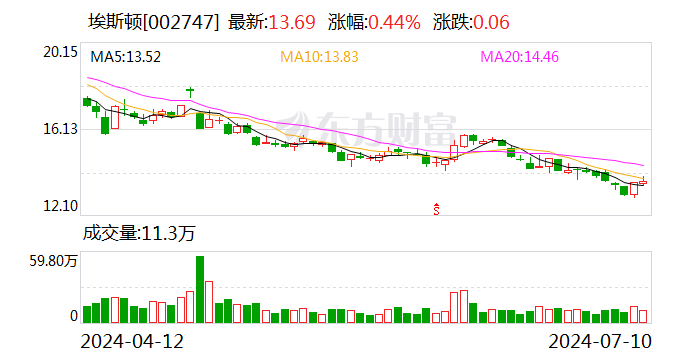 埃斯顿：实控人及部分董事、高管拟增持3600万元-6000万元