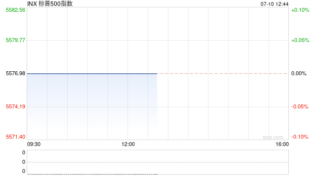 早盘：纳指与标普500指数再创盘中历史新高