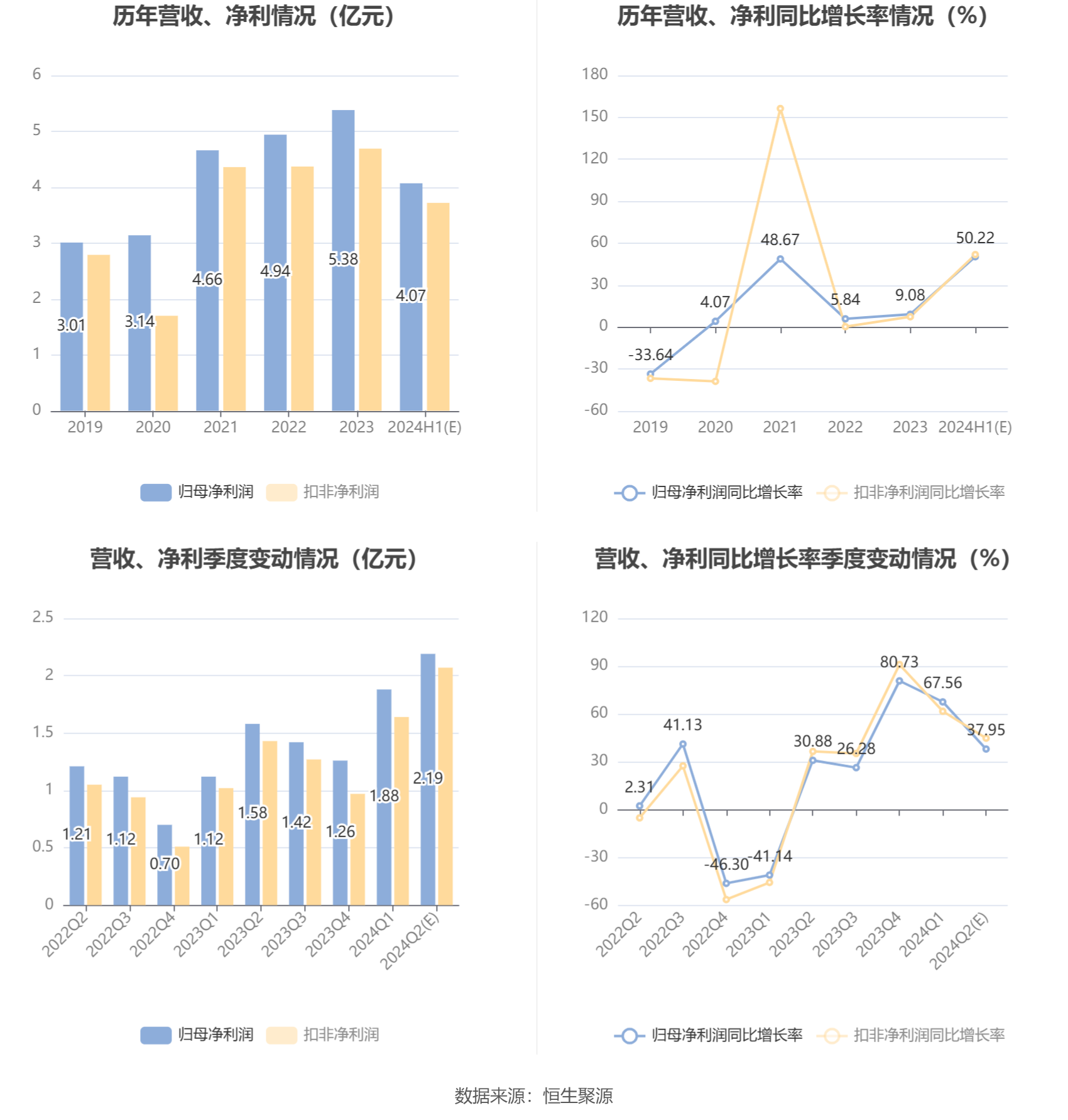 杰克股份：预计2024年上半年净利同比增长40.43%-60.02%