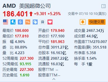 AMD涨超5.2% 拟收购欧洲人工智能实验室Silo AI