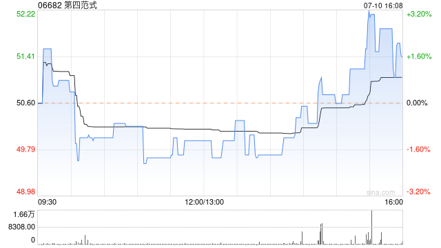 第四范式7月10日斥资224.09万港元回购4.35万股