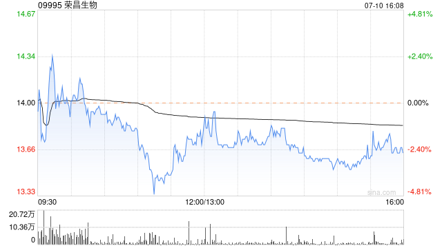 荣昌生物：A股股票交易异常波动 目前公司各项业务正常推进