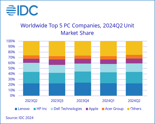 IDC：24Q2全球PC市场增长3% 复苏仍在继续