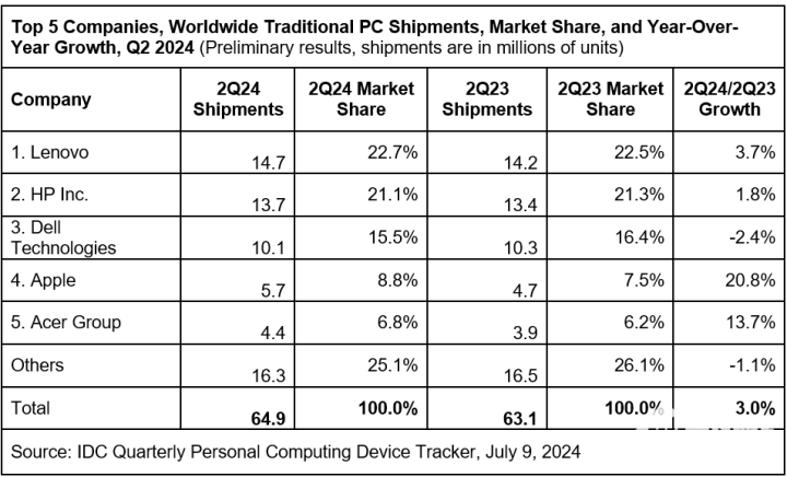 IDC：24Q2全球PC市场增长3% 复苏仍在继续