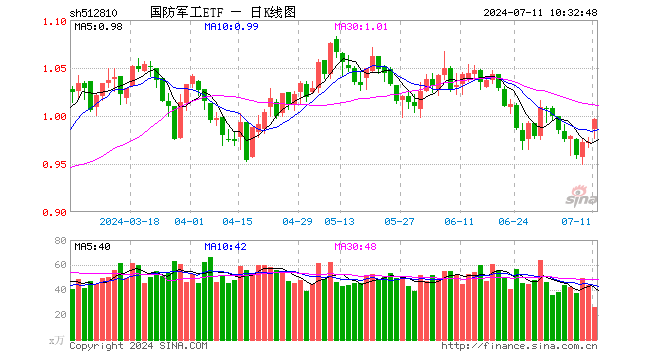 国防军工ETF（512810）22只成份股预告中报业绩，15股预降，6股翻倍骤降！“业绩底”出现？资金加快吸筹脚步