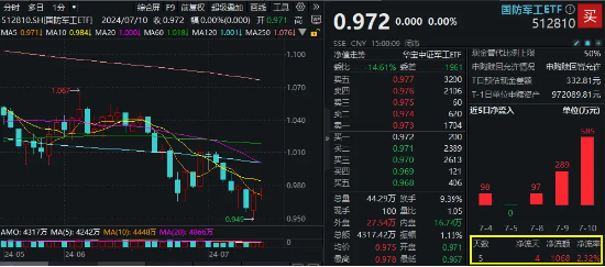 国防军工ETF（512810）22只成份股预告中报业绩，15股预降，6股翻倍骤降！“业绩底”出现？资金加快吸筹脚步