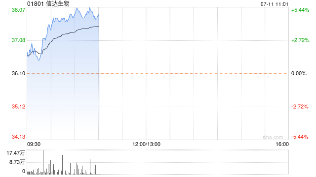 信达生物现涨超4% 圣因生物与信达生物共同开发的小核酸药物获批临床