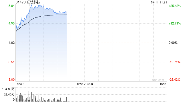 丘钛科技早盘涨幅持续扩大 股价大涨超23%