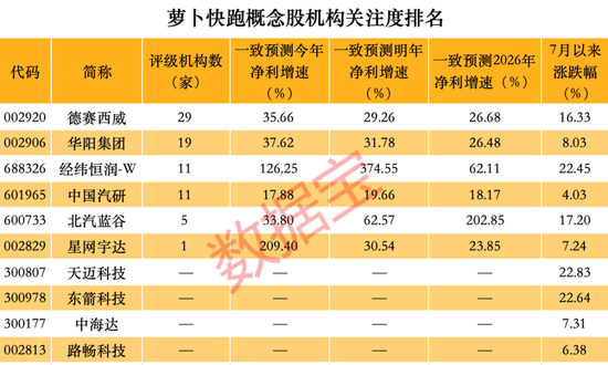 概念股30cm涨停，萝卜快跑“加速出圈”，A股受益股揭秘，这只股3年净利增速均值近188%