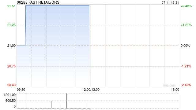FAST RETAIL-DRS今日下午起短暂停牌 待刊发季度业绩