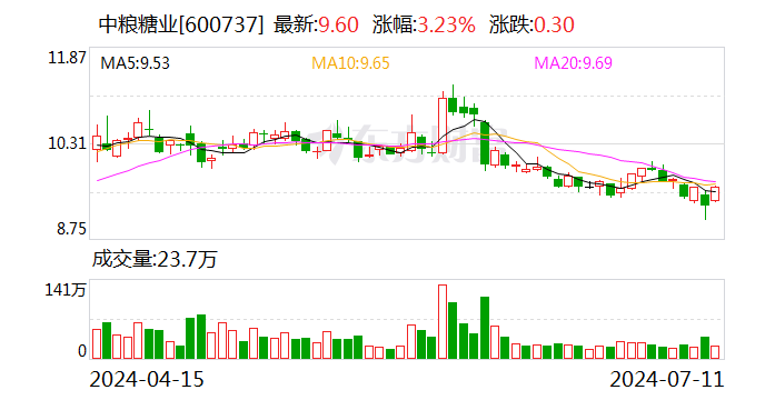 中粮糖业：截至目前，公司经营正常