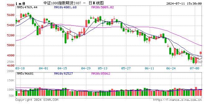 股指期货全线上涨 IM主力合约涨2.45%