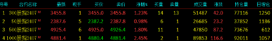 股指期货全线上涨 IM主力合约涨2.45%