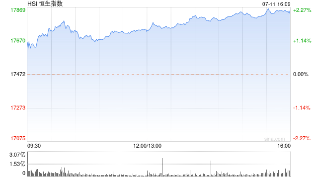 收评：恒指涨2.06% 恒生科指涨2.67%科网股、汽车股强劲