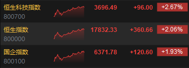 收评：恒指涨2.06% 恒生科指涨2.67%科网股、汽车股强劲