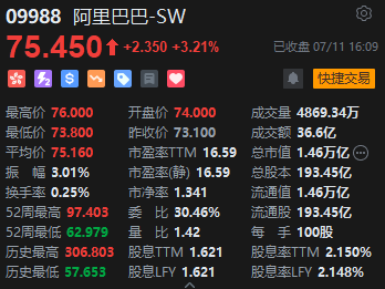 收评：恒指涨2.06% 恒生科指涨2.67%科网股、汽车股强劲