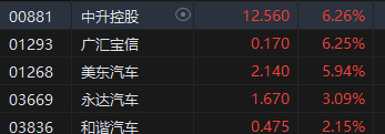 收评：恒指涨2.06% 恒生科指涨2.67%科网股、汽车股强劲