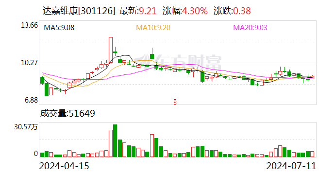 达嘉维康：目前天济草堂的公司章程中已完成股东持股情况的变更