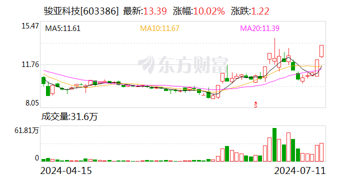 7月11日龙虎榜：1.21亿抢筹骏亚科技 机构净买16股