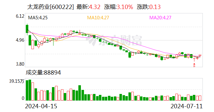 太龙药业：预计2024年上半年盈利2500万元-3000万元 同比扭亏