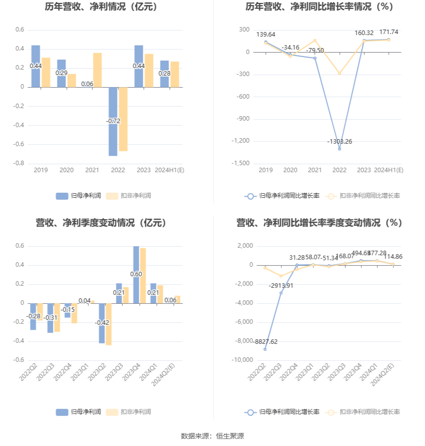 太龙药业：预计2024年上半年盈利2500万元-3000万元 同比扭亏