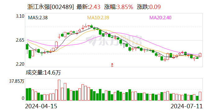 浙江永强：预计2024年上半年净利同比增长60.37%-93.78%