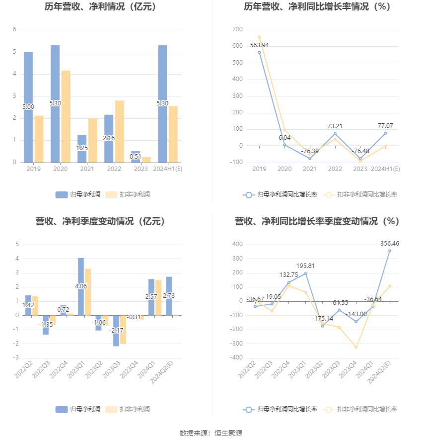 浙江永强：预计2024年上半年净利同比增长60.37%-93.78%