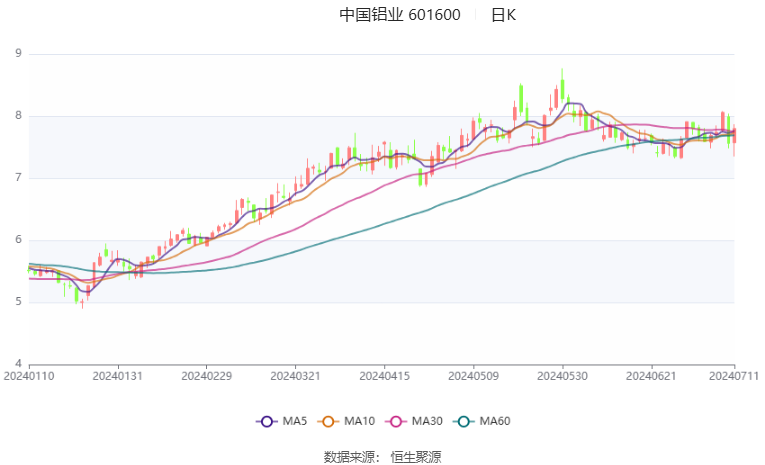 中国铝业：预计2024年上半年净利65亿元-73亿元 同比增长90%-114%