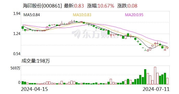 海印股份：预计2024年上半年盈利9006.51万元-1.35亿元 同比扭亏