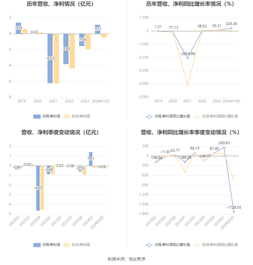 海印股份：预计2024年上半年盈利9006.51万元-1.35亿元 同比扭亏