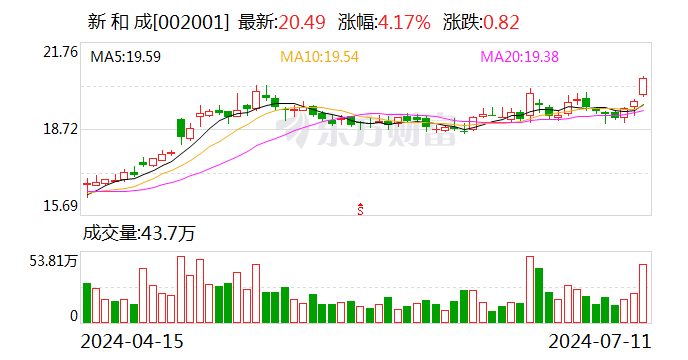 新和成：预计2024年上半年净利20.77亿元-22.25亿元 同比增长40%-50%