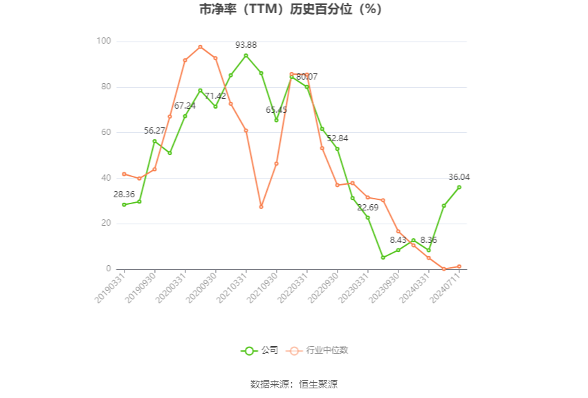 新和成：预计2024年上半年净利20.77亿元-22.25亿元 同比增长40%-50%