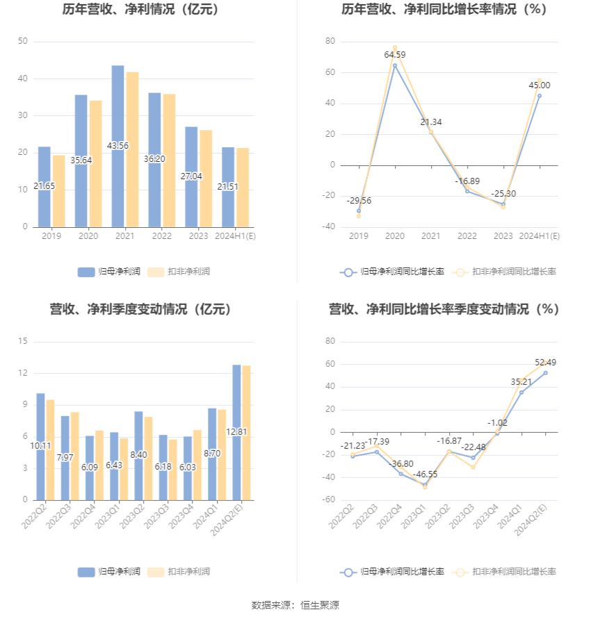 新和成：预计2024年上半年净利20.77亿元-22.25亿元 同比增长40%-50%