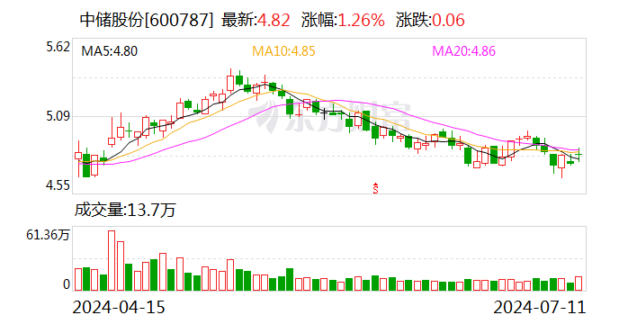 中储股份：预计2024年上半年净利润同比增加90%左右