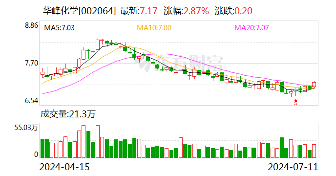 华峰化学：预计2024年上半年净利润为13.8亿元~16.8亿元，同比增长1.57%~23.65%
