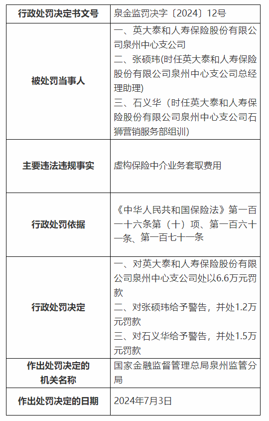 英大人寿泉州中心支公司被罚6.6万元：虚构保险中介业务套取费用