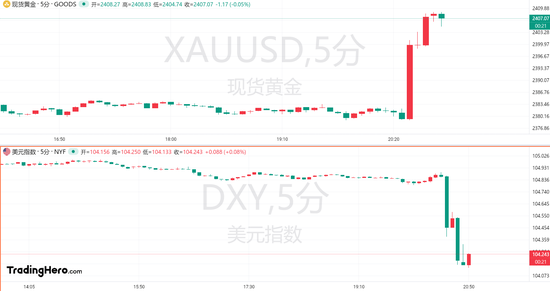 美国6月CPI全面利好！黄金强势站上2400美元