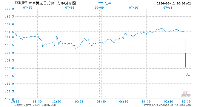 日元兑美元涨幅扩大至2% 数据显示美国通胀降温超过预期